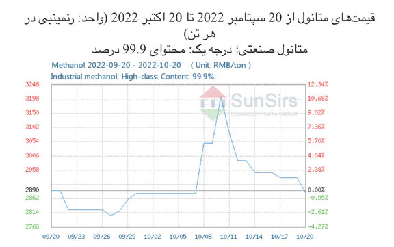 سانسرز: بازار متانول چین در محدوده باریکی اوج گرفت