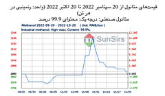سانسرز: بازار متانول چین در محدوده باریکی اوج گرفت