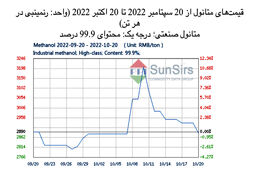 سانسرز: بازار متانول چین در محدوده باریکی اوج گرفت