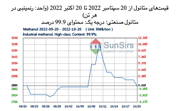 سانسرز: بازار متانول چین در محدوده باریکی اوج گرفت