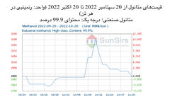 سانسرز: بازار متانول چین در محدوده باریکی اوج گرفت