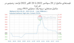 سانسرز: بازار متانول چین در محدوده باریکی اوج گرفت