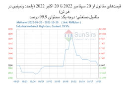 سانسرز: بازار متانول چین در محدوده باریکی اوج گرفت