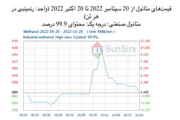 سانسرز: بازار متانول چین در محدوده باریکی اوج گرفت