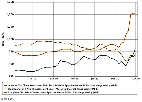 SE Asia IPA takes a turn for the worse; a first since mid-March