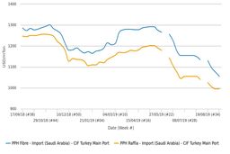 تخفیفات پیاپی محموله های عربستانی در بازار ترکیه/قیمت های زیر 1000 دلار روسیه و ترکمنستان/ عراق، آلمان و بریتانیا مقصد اصلی صادرات پلاستیک ترکیه