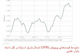 سقوط قیمت C3 به ‌تاثیر از رویکرد کاهشی بازار؛ افزایش عرضه در ماه نوامبر
