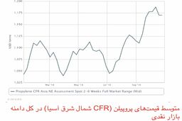 سقوط قیمت C3 به ‌تاثیر از رویکرد کاهشی بازار؛ افزایش عرضه در ماه نوامبر