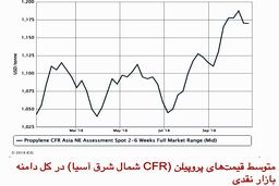 سقوط قیمت C3 به ‌تاثیر از رویکرد کاهشی بازار؛ افزایش عرضه در ماه نوامبر