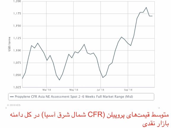 سقوط قیمت C3 به ‌تاثیر از رویکرد کاهشی بازار؛ افزایش عرضه در ماه نوامبر