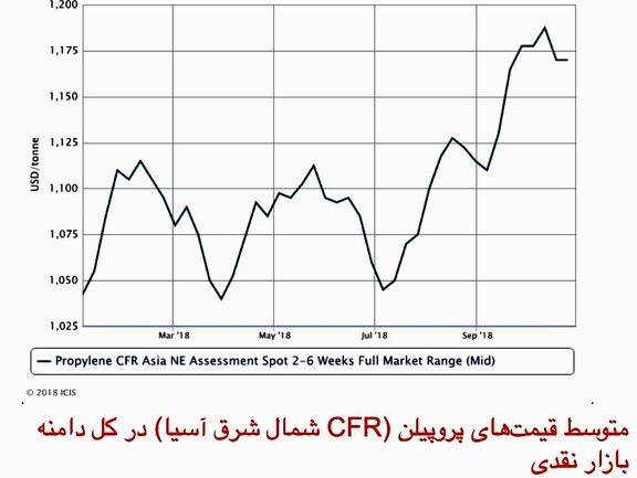 سقوط قیمت C3 به ‌تاثیر از رویکرد کاهشی بازار؛ افزایش عرضه در ماه نوامبر