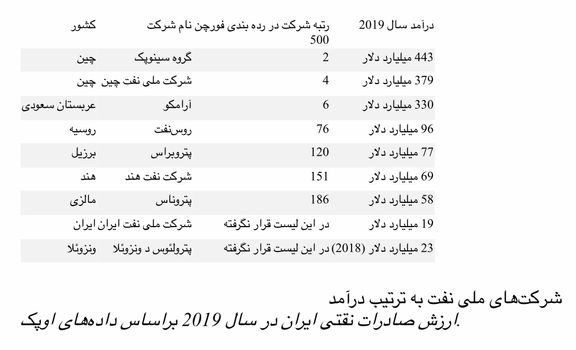 شرکت ملی نفت ایران در رتبه نهم بزرگترین شرکت های نفتی جهان، اما بدون تخمین درآمد!