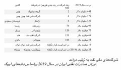 شرکت ملی نفت ایران در رتبه نهم بزرگترین شرکت های نفتی جهان، اما بدون تخمین درآمد!