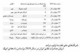 شرکت ملی نفت ایران در رتبه نهم بزرگترین شرکت های نفتی جهان، اما بدون تخمین درآمد!