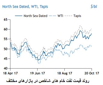 تولید نفت شیل مقرون به صرفه می شود
