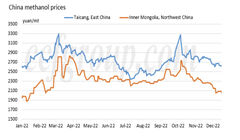 تسریع جریان متانول منطقه‌ای همزمان با تعدیل محدودیت‌های کووید در چین
