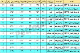 جذابیت ناتمام گرید پایپ نویدزرشیمی در بازار پلی پروپیلن های شیمیایی