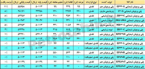 جذابیت ناتمام گرید پایپ نویدزرشیمی در بازار پلی پروپیلن های شیمیایی