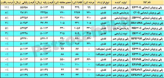 جذابیت ناتمام گرید پایپ نویدزرشیمی در بازار پلی پروپیلن های شیمیایی