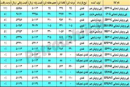 جذابیت ناتمام گرید پایپ نویدزرشیمی در بازار پلی پروپیلن های شیمیایی