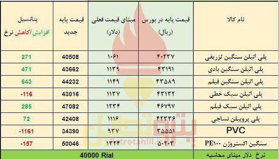 انتظار افزایش قیمت پلی اتیلن های سنگین فیلم و بادی و کاهش پی وی سی ها