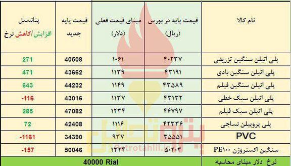 انتظار افزایش قیمت پلی اتیلن های سنگین فیلم و بادی و کاهش پی وی سی ها