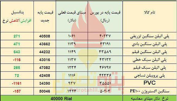 انتظار افزایش قیمت پلی اتیلن های سنگین فیلم و بادی و کاهش پی وی سی ها