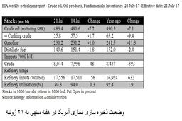 رشد تقاضای نفت بزرگترین اقتصاد جهان