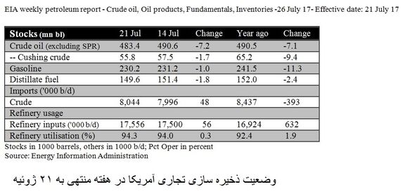 رشد تقاضای نفت بزرگترین اقتصاد جهان