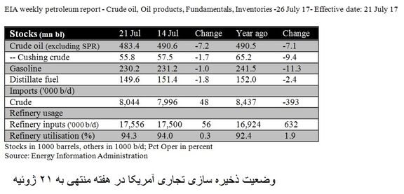 رشد تقاضای نفت بزرگترین اقتصاد جهان