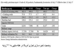 رشد تقاضای نفت بزرگترین اقتصاد جهان