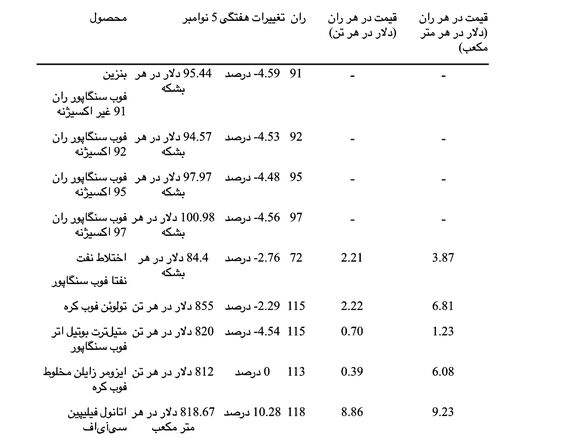 بهبود تقاضا در بازار نفتا 