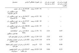 بهبود تقاضا در بازار نفتا 