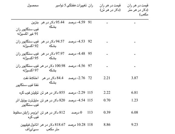 بهبود تقاضا در بازار نفتا 