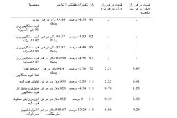 بهبود تقاضا در بازار نفتا 