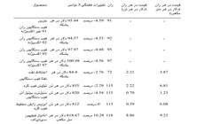 بهبود تقاضا در بازار نفتا 