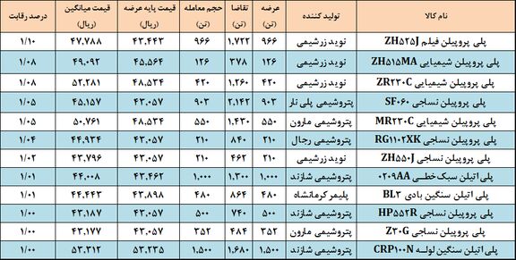 کاهش رقابت پلی پروپیلن ها