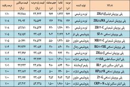 کاهش رقابت پلی پروپیلن ها