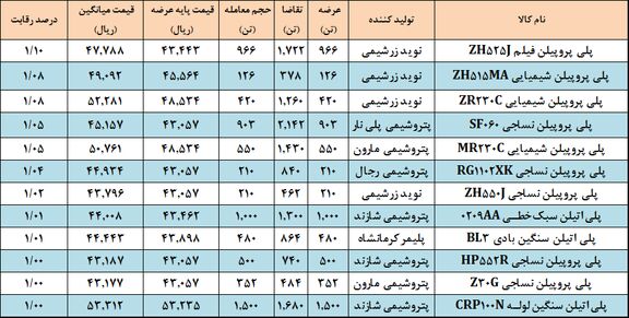 کاهش رقابت پلی پروپیلن ها