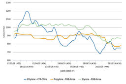 بازارهای مونومر آسیا به قیمت‌های صعودی نفت خام واکنشی نشان ندادند