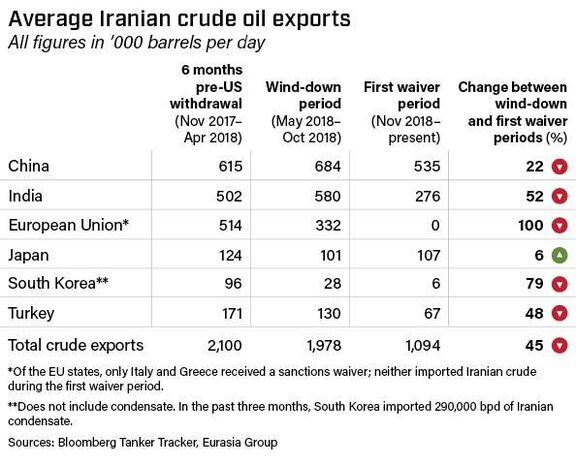 Average Iranian crude oil exports. 