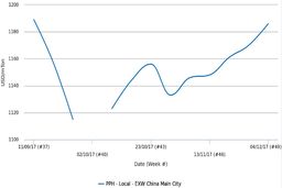  قیمت پلی پروپیلن در بازار چین به بالاترین رقم در 3 ماه اخیر رسید