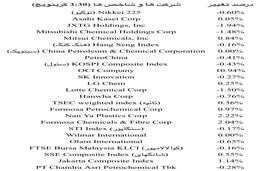 سهام های پتروشیمی آسیا و قیمت های نفت خام بر سر نگرانی ها از جهش جدید ویروس افت کردند
