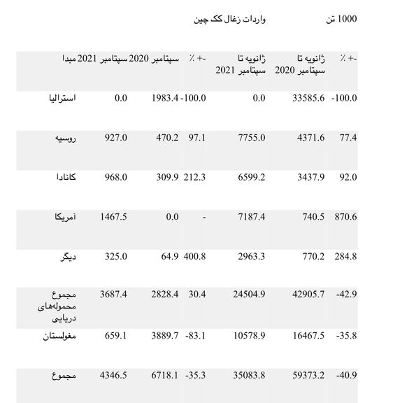 افت واردات زغال کک چین در سپتامبر