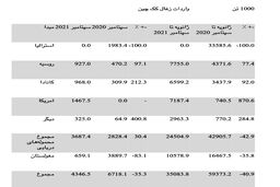 افت واردات زغال کک چین در سپتامبر