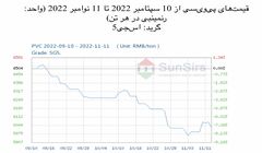 سانسرز: قیمت‌های نقدی پی‌وی‌سی چین به طور جزئی اوج گرفتند