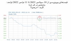 سانسرز: قیمت‌های نقدی پی‌وی‌سی چین به طور جزئی اوج گرفتند