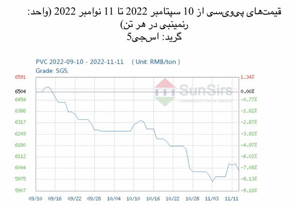 سانسرز: قیمت‌های نقدی پی‌وی‌سی چین به طور جزئی اوج گرفتند