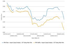 نرخ‌های بی‌سابقه برای هموپلیمر پلی پروپیلن عربستانی در بازار ترکیه ثبت شد