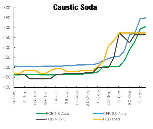 قیمت سودکاستیک تعدیل می شود؟/ تعمیرات اساسی لوته به مدت دو ماه